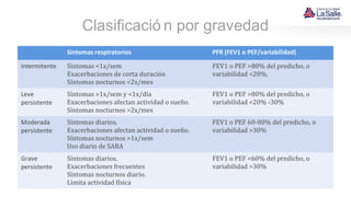Clasificació n por gravedad
Síntomas respiratorios PFR (FEV1 o PEF/variabilidad)
Intermitente Síntomas <1x/sem
Exacerbaciones de corta duración
Síntomas nocturnos <2x/mes
FEV1 o PEF >80% del predicho, o
variabilidad <20%.
Leve
persistente
Síntomas >1x/sem y <1x/día
Exacerbaciones afectan actividad o sueño.
Síntomas nocturnos >2x/mes
FEV1 o PEF >80% del predicho, o
variabilidad <20% -30%
Moderada
persistente
Síntomas diarios.
Exacerbaciones afectan actividad o sueño.
Síntomas nocturnos >1x/sem
Uso diario de SABA
FEV1 o PEF 60-80% del predicho, o
variabilidad >30%
Grave
persistente
Síntomas diarios.
Exacerbaciones frecuentes
Síntomas nocturnos diario.
Limita actividad física
FEV1 o PEF <60% del predicho, o
variabilidad >30%
 