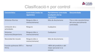 Clasificació n por control
Característica Controlada (todas las
siguientes)
Parcialmente controlada
(cualquiera de las
siguientes)
Descontrolada
Síntomas Diurnos Ninguno (dos o
menos/semana)
Más de dos/semana Tres o más características
del asma parcialmente
controlada.
Limitación de a
actividades
Ninguno Cualquiera
Síntomas
nocturnos/despertares
Ninguno (dos o
menos/semana)
Cualquiera
Necesidad de rescate Ninguno (dos o
menos/semana)
Más de dos/semana
Función pulmonar (PEF o
FEV1)
Normal <80% del predicho o del
mejor personal si se
conoce
 