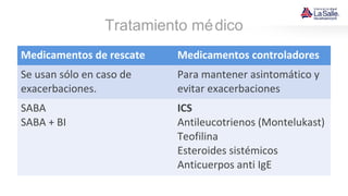 Tratamiento médico
Medicamentos de rescate Medicamentos controladores
Se usan sólo en caso de
exacerbaciones.
Para mantener asintomático y
evitar exacerbaciones
SABA
SABA + BI
ICS
Antileucotrienos (Montelukast)
Teofilina
Esteroides sistémicos
Anticuerpos anti IgE
 
