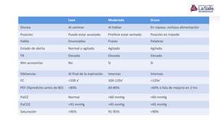 Leve Moderada Grave
Disnea Al caminar Al hablar En reposo, rechaza alimentación
Posición Puede estar acostado Prefiere estar sentado Posición en trípode
Habla Enunciados Frases Palabras
Estado de alerta Normal o agitado Agitado Agitado
FR Elevada Elevada Elevada
Mm accesorios No Sí Sí
Sibilancias Al final de la espiración Intensas Intensas
FC <100 x’ 100-120x’ >120x’
PEF (%predicho antes de BD) <80% 60-80% >60% o fala de mejoría en 2 hrs
PaO2 Normal >60 mmHg <60 mmHg
PaCO2 <45 mmHg >45 mmHg >45 mmHg
Saturación >95% 91-95% <90%
 