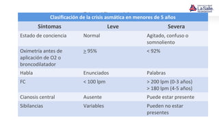 Clasificació nClasificación de la crisis asmática en menores de 5 años
Síntomas Leve Severa
Estado de conciencia Normal Agitado, confuso o
somnoliento
Oximetría antes de
aplicación de O2 o
broncodilatador
> 95% < 92%
Habla Enunciados Palabras
FC < 100 lpm > 200 lpm (0-3 años)
> 180 lpm (4-5 años)
Cianosis central Ausente Puede estar presente
Sibilancias Variables Pueden no estar
presentes
 