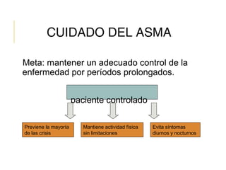 CUIDADO DEL ASMA
Meta: mantener un adecuado control de la
enfermedad por períodos prolongados.
paciente controlado
Previene la mayoría
de las crisis
Evita síntomas
diurnos y nocturnos
Mantiene actividad física
sin limitaciones
 