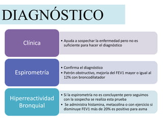 DIAGNÓSTICO
• Ayuda a sospechar la enfermedad pero no es
suficiente para hacer el diagnósticoClínica
• Confirma el diagnóstico
• Patrón obstructivo, mejoría del FEV1 mayor o igual al
12% con broncodilatador
Espirometría
• Si la espirometría no es concluyente pero seguimos
con la sospecha se realiza esta prueba
• Se administra histamina, metacolina o con ejercicio si
disminuye FEV1 más de 20% es positivo para asma
Hiperreactividad
Bronquial
 