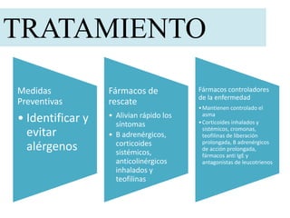 TRATAMIENTO
Medidas
Preventivas
• Identificar y
evitar
alérgenos
Fármacos de
rescate
• Alivian rápido los
síntomas
• B adrenérgicos,
corticoides
sistémicos,
anticolinérgicos
inhalados y
teofilinas
Fármacos controladores
de la enfermedad
•Mantienen controlado el
asma
•Corticoides inhalados y
sistémicos, cromonas,
teofilinas de liberación
prolongada, B adrenérgicos
de acción prolongada,
fármacos anti IgE y
antagonistas de leucotrienos
 