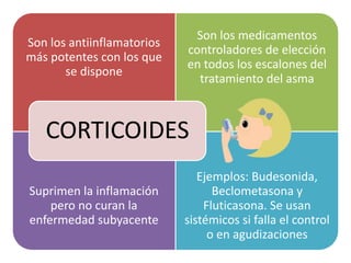 Son los antiinflamatorios
más potentes con los que
se dispone
Son los medicamentos
controladores de elección
en todos los escalones del
tratamiento del asma
Suprimen la inflamación
pero no curan la
enfermedad subyacente
Ejemplos: Budesonida,
Beclometasona y
Fluticasona. Se usan
sistémicos si falla el control
o en agudizaciones
CORTICOIDES
 