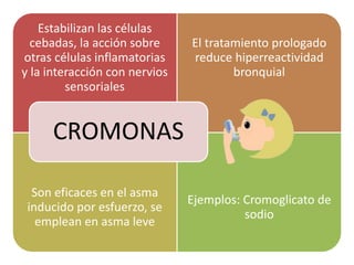 Estabilizan las células
cebadas, la acción sobre
otras células inflamatorias
y la interacción con nervios
sensoriales
El tratamiento prologado
reduce hiperreactividad
bronquial
Son eficaces en el asma
inducido por esfuerzo, se
emplean en asma leve
Ejemplos: Cromoglicato de
sodio
CROMONAS
 