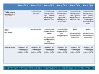 ESCALÓN 1 ESCALÓN 2 ESCALÓN 3 ESCALÓN 4 ESCALÓN 5 ESCALÓN 6
Tratamiento
de elección
Glucocorticoide
inhalado
Glucocorticoide
inhalado a dosis
bajas + agonista
b2 adrenérgico
de acción larga
Glucocorticoide
inhalado a dosis
medias +
agonista B2
adrenérgico de
acción larga
Glucocorticoide
inhalado a dosis
altas ´agonista
B2 adrenérgico
de acción larga
Glucocorticoide
inhalado a dosis
altas + agonista
B2 adrenérgico
acción larga +
glucocorticoides
orales
Otras
opciones
Antileucotrieno Glucocorticoide
inhalado a dosis
medias
Glucocorticoide
inhalado a dosis
bajas +
antileucotrienos
Glucocorticoide
inhalado a dosis
bajas +
antileucotrienos
Añadir
Antileucotrieno
y/o teofilina y/o
omalizumab
Añadir
Antileucotrieno
y/o teofilina y/o
omalizumab
A demanda Agonista B2
adrenérgico
acción corta
Agonista B2
adrenérgico
acción corta
Agonista B2
adrenérgico
acción corta
Agonista B2
adrenérgico
acción corta
Agonista B2
adrenérgico
acción corta
Agonista B2
adrenérgico
acción corta
De acuerdo a la respuesta se aumentan escalones o se van disminuyendo
 