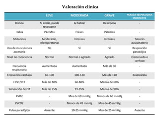 LEVE MODERADA GRAVE PARADA RESPIRATORIA
INMINENTE
Disnea Al andar, puede
recostarse
Al hablar De reposo -
Habla Párrafos Frases Palabras -
Sibilancias Moderadas,
teleespiratorias
Intensas Intensas Silencio
auscultatorio
Uso de musculatura
accesoria
No Sí Sí Respiración
paradójica
Nivel de consciencia Normal Normal o agitado Agitado Disminuido o
confuso
Frecuencia
respiratoria
Aumentada Aumentada Más de 30 -
Frecuencia cardiaca 60-100 100-120 Más de 120 Bradicardia
FEV1/PEF Más de 80% 60-80% Menos de 60% -
Saturación de O2 Más de 95% 91-95% Menos de 90% -
PaO2 - Más de 60 mmHg Menos de 60 mmHg -
PaCO2 - Menos de 45 mmHg Más de 45 mmHg -
Pulso paradójico Ausente 10-25 mmHg Más de 25 mmHg Ausente
Valoración clínica
 