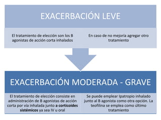 EXACERBACIÓN MODERADA - GRAVE
El tratamiento de elección consiste en
administración de B agonistas de acción
corta por vía inhalada junto a corticoides
sistémicos ya sea IV u oral
Se puede emplear Ipatropio inhalado
junto al B agonista como otra opción. La
teofilina se emplea como último
tratamiento
EXACERBACIÓN LEVE
El tratamiento de elección son los B
agonistas de acción corta inhalados
En caso de no mejoría agregar otro
tratamiento
 
