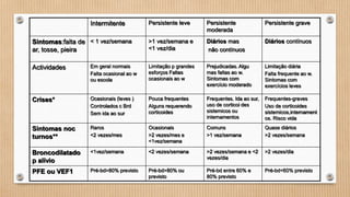 Intermitente Persistente leve Persistente
moderada
Persistente grave
Sintomas:falta de
ar, tosse, pieira
< 1 vez/semana >1 vez/semana e
<1 vez/dia
Diários mas
não contínuos
Diários contínuos
Actividades Em geral normais
Falta ocasional ao w
ou escola
Limitação p grandes
esforços Faltas
ocasionais ao w
Prejudicadas. Algu
mas faltas ao w.
Sintomas com
exercício moderado
Limitação diária
Falta frequente ao w.
Sintomas com
exercícios leves
Crises* Ocasionais (leves )
Controlados c Brd
Sem ida ao sur
Pouca frequentes
Alguns requerendo
corticoides
Frequentes. Ida ao sur,
uso de corticoi des
sistemicos ou
internamentos
Frequentes-graves
Uso de corticoides
sistemicos,internament
os. Risco vida
Sintomas noc
turnos**
Raros
<2 vezes/mes
Ocasionais
>2 vezes/mes e
<1vez/semana
Comuns
>1 vez/semana
Quase diários
>2 vezes/semana
Broncodilatado
p alívio
<1vez/semana <2 vezes/semana >2 vezes/semana e <2
vezes/dia
>2 vezes/dia
PFE ou VEF1 Pré-bd>80% previsto Pré-bd>80% ou
previsto
Pré-bd entre 60% e
80% previsto
Pré-bd<60% previsto
 