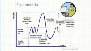 VOLUME DE
RESERVA
INSPIRATÓRIO
(VRI)
CAPACIDADE
VITAL (CV) CAPACIDADE
INSPIRATÓRIA
(CI)
CAPACIDADE
PULMONAR
TOTAL CPT)
CAPACIDADE
RESIDUAL
FUNCIONAL (CRF)
VOLUME DE RESERVA
EXPIRATÓRIO (VRE)
VOLUME
RESIDUAL
(VR)
VOLUME
TEMPO
VOLUME
CORRENTE
(VC)
Modificado de MUELLER, G.A. E EIGEN, H.
Pediatr. Clin. North Am., 39: 1243-58, 1992
Espirometria
 