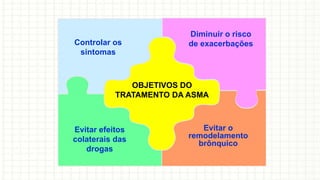 Controlar os
sintomas
Diminuir o risco
de exacerbações
Evitar efeitos
colaterais das
drogas
Evitar o
remodelamento
brônquico
OBJETIVOS DO
TRATAMENTO DA ASMA
 