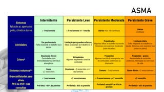 ASMA
Sintomas
falta de ar, aperto no
peito, chiado e tosse
Intermitente Persistente Leve Persistente Moderada Persistente Grave
≤ 1 vez/semana ≥ 1 vez/semana e < 1 vez/dia Diários mas não contínuos
Diários
contínuos
Atividades
Em geral normais
Falta ocasional ao trabalho ou à
escola
Limitação para grandes esforços;
faltas ocasionais ao trabalho ou à
escola
Prejudicadas
Algumas faltas ao trabalho ou escola.
Sintomas com exercício moderado
(subir escadas)
Limitação diária
Falta freqüente ao trabalho ou
escola. Sintomas com exercício leve
(andar no plano)
Crises*
Ocasionais (leves)
Controladas com
broncodilatadores, sem ida à
emergência
Infreqüentes
Algumas requerendo curso de
corticóide
Freqüentes
Algumas com ida à emergência, uso
de corticoides sistêmicos ou
internação
Freqüentes - graves
Necessidade de corticóide
sistêmico, internação ou com risco
de vida
Sintomas noturnos**
Raros
≤ 2 vezes/mês
Ocasionais > 2 vezes/mês e <= 1
vez/semana
Comuns > 1 vez/semana Quase diários > 2 vezes/semana
Broncodilatador para
alívio
≤ 1 vez/semana ≤ 2 vezes/semana > 2 vezes/semana e < 2 vezes/dia ≥ 2 vezes/dia
PFE ou VEF1 nas
consultas
Pré-beta2 > 80% do previsto Pré-beta2 ≥ 80% ou previsto
Pré-beta2 entre 60% e 80% do
previsto
Pré-beta2 < 60% do previsto
 