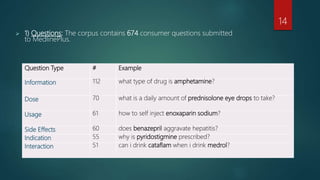  1) Questions: The corpus contains 674 consumer questions submitted
to MedlinePlus.
14
Question Type # Example
Information 112 what type of drug is amphetamine?
Dose 70 what is a daily amount of prednisolone eye drops to take?
Usage 61 how to self inject enoxaparin sodium?
Side Effects 60 does benazepril aggravate hepatitis?
Indication 55 why is pyridostigmine prescribed?
Interaction 51 can i drink cataflam when i drink medrol?
 
