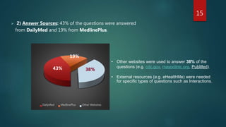 15
43%
19%
38%
DailyMed MedlinePlus Other Websites
 2) Answer Sources: 43% of the questions were answered
from DailyMed and 19% from MedlinePlus.
• Other websites were used to answer 38% of the
questions (e.g. cdc.gov, mayoclinic.org, PubMed).
• External resources (e.g. eHealthMe) were needed
for specific types of questions such as Interactions.
 