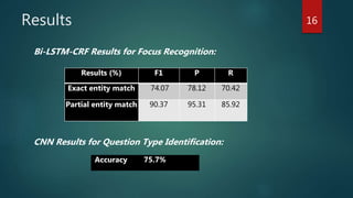 Results
Results (%) F1 P R
Exact entity match 74.07 78.12 70.42
Partial entity match 90.37 95.31 85.92
Bi-LSTM-CRF Results for Focus Recognition:
CNN Results for Question Type Identification:
Accuracy 75.7%
16
 