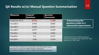 23
“On the Role of Question Summarization and Information Source
Restriction in Consumer Health Question Answering”.
Ben Abacha & Demner-Fushman. AMIA 2019 Informatics Summit.
Measures Original*
Questions
Question
Summaries
AvgScore (0-3) 0.711 1.125
Succ@2+ 0.442 0.663
Succ@3+ 0.192 0.317
Succ@4+ 0.077 0.144
Prec@2+ 0.46 0.663
Prec@3+ 0.2 0.317
Prec@4+ 0.08 0.144
QA Results w/(o) Manual Question Summarization
* Benchmark from the Medical Question
Answering Competition @ LiveQA 2017 (Ben
Abacha et al., TREC 2017).
 Summarizing the
questions leads to a
substantial improvement.
 