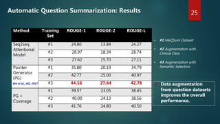 25
Method Training
Set
ROUGE-1 ROUGE-2 ROUGE-L
Seq2seq
Attentional
Model
#1 24.80 13.84 24.27
#2 28.97 18.34 28.74
#3 27.62 15.70 27.11
Pointer
Generator
(PG)
#1 35.80 20.19 34.79
#2 42.77 25.00 40.97
#3 44.16 27.64 42.78
PG +
Coverage
#1 39.57 23.05 38.45
#2 40.00 24.13 38.56
#3 41.76 24.80 40.50
• #1 MeQSum Dataset
• #2 Augmentation with
Clinical Data
• #3 Augmentation with
Semantic Selection
 Data augmentation
from question datasets
improves the overall
performance.
See et al., ACL 2017
Automatic Question Summarization: Results
 