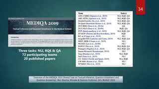 34
“Overview of the MEDIQA 2019 Shared Task on Textual Inference, Question Entailment and
Question Answering”. Ben Abacha, Shivade & Demner-Fushman. ACL-BioNLP 2019.
Three tasks: NLI, RQE & QA
72 participating teams
20 published papers
 