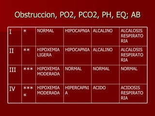 Obstruccion, PO2, PCO2, PH, EQ; AB **** *** ** * ACIDOSIS RESPIRATORIA ACIDO HIPERCAPNIA HIPOXEMIA MODERADA IV NORMAL NORMAL NORMAL HIPOXEMIA MODERADA III ALCALOSIS RESPIRATORIA ALCALINO HIPOCAPNIA HIPOXEMIA LIGERA II ALCALOSIS RESPIRATORIA ALCALINO HIPOCAPNIA NORMAL I 