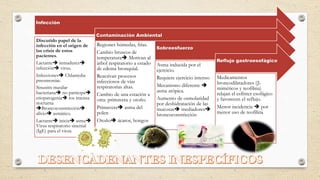 Infección
Discutido papel de la
infección en el origen de
las crisis de estos
pacientes.
Lactante inmadurez
infección virus.
Infecciones Chlamydia
pneumoniae.
Sinusitis maxilar
bacteriana no participa
etiopatogenia tos intensa
nocturna
Broncoconstricción
alivio asmático.
Lactante inicia asma
Virus respiratorio sincitial
(IgE) para el virus.
Contaminación Ambiental
Regiones húmedas, frías.
Cambio bruscos de
temperatura Motivan al
árbol respiratorio a estado
de edema bronquial.
Reactivan procesos
infecciosos de vías
respiratorias altas.
Cambio de una estación a
otra: primavera y otoño.
Primavera asma del
polen
Otoño ácaros, hongos
Sobreesfuerzo
Asma inducida por el
ejercicio.
Requiere ejercicio intenso
Mecanismo diferente 
asma atópica.
Aumento de osmolaridad
por deshidratación de las
mucosas mediadores
broncoconstricción
Reflujo gastroesofágico
Medicamentos
broncodilatadores (β-
miméticos y teofilina)
relajan el esfínter esofágico
y favorecen el reflujo.
Menor incidencia  por
menor uso de teofilina
 