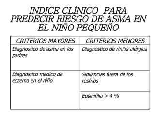 INDICE CLÍNICO  PARA PREDECIR RIESGO DE ASMA EN EL NIÑO PEQUEÑO Sibilancias fuera de los resfrios Diagnostico medico de eczema en el niño Eosinifilia > 4 % Diagnostico de rinitis alérgica Diagnostico de asma en los padres CRITERIOS MENORES CRITERIOS MAYORES 