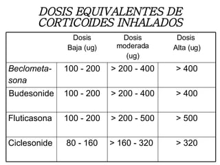 DOSIS EQUIVALENTES DE CORTICOIDES INHALADOS > 500 > 200 - 500 100 - 200 Fluticasona > 320 > 160 - 320 80 - 160 Ciclesonide > 400 > 200 - 400 100 - 200 Budesonide > 400 > 200 - 400 100 - 200 Beclometa- sona Dosis  Alta (ug) Dosis moderada (ug) Dosis Baja (ug) 