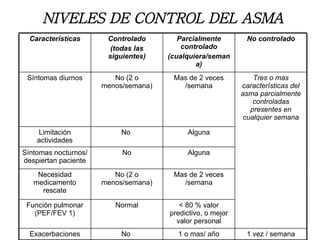 NIVELES DE CONTROL DEL ASMA < 80 % valor predictivo, o mejor valor personal Normal Función pulmonar (PEF/FEV 1) Mas de 2 veces /semana No (2 o menos/semana) Necesidad medicamento rescate Alguna No Síntomas nocturnos/ despiertan paciente Alguna No  Limitación actividades 1 vez / semana 1 o mas/ año No  Exacerbaciones Tres o mas características del asma parcialmente controladas presentes en cualquier semana Mas de 2 veces /semana No (2 o menos/semana) Síntomas diurnos No controlado Parcialmente controlado (cualquiera/semana) Controlado (todas las siguientes) Características 