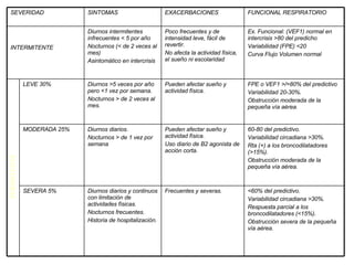 PERSISTENTE <60% del predictivo. Variabilidad circadiana >30%. Respuesta parcial a los broncodilatadores (<15%). Obstrucción severa de la pequeña vía aérea. Frecuentes y severas. Diurnos diarios y continuos con limitación de actividades físicas. Nocturnos frecuentes. Historia de hospitalización. SEVERA 5% 60-80 del predictivo. Variabilidad circadiana >30%. Rta (+) a los broncodilatadores (>15%). Obstrucción moderada de la pequeña vía aérea. Pueden afectar sueño y actividad física. Uso diario de B2 agonista de acción corta. Diurnos diarios. Nocturnos > de 1 vez por semana MODERADA 25% LEVE 30% FPE o VEF1 >/=80% del predictivo Variabilidad 20-30%. Obstrucción moderada de la pequeña vía aérea. Pueden afectar sueño y actividad física. Diurnos >5 veces por año pero <1 vez por semana. Nocturnos > de 2 veces al mes. Ex. Funcional: (VEF1) normal en intercrisis >80 del predicho Variabilidad (FPE) <20 Curva Flujo Volumen normal Poco frecuentes y de intensidad leve, fácil de revertir. No afecta la actividad física, el sueño ni escolaridad Diurnos intermitentes infrecuentes < 5 por año Nocturnos (< de 2 veces al mes) Asintomático en intercrisis  INTERMITENTE FUNCIONAL RESPIRATORIO EXACERBACIONES SINTOMAS SEVERIDAD 