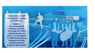 Il est le client, l’entité
pour laquelle l’ouvrage
est construit.
Exemple :
Sur un chantier de
tramway, le maître
d’ouvrage est la ville,
représentée par son
maire – ou son adjoint.
Il a défini les besoins en
transport de la ville,
établi les priorités,
procuré le financement.
L’entreprise de
Travaux Publics
Le Maître
d’ouvrage
 