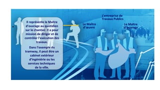 •
Il représente le Maître
d’ouvrage au quotidien
sur le chantier. Il a pour
mission de diriger et de
contrôler l’exécution des
travaux.
Dans l’exemple du
tramway, il peut être un
cabinet extérieur
d’ingéniérie ou les
services techniques
de la ville.
L’entreprise de
Travaux Publics
Le Maître
d’ouvrage
Le Maître
d’œuvre
 