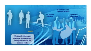 •
L’entreprise de
Travaux Publics
Le Maître
d’ouvrage
Le Maître
d’œuvre
Un sous-traitant, par
exemple un paysagiste,
chargé de réaliser les
espaces verts.
 