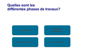 Quelles sont les
différentes phases de travaux?
La préparationLa préparationLa préparationLa préparation
La phase de travauxLa phase de travauxLa phase de travauxLa phase de travaux La fin de chantierLa fin de chantierLa fin de chantierLa fin de chantier
La mobilisation,La mobilisation,
l’installationl’installation
La mobilisation,La mobilisation,
l’installationl’installation
 