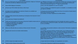 ●N° ●Le contrôleur : ●Commentaires
●16 ●Envoi le compte-rendu de la réunion de fin de préparation rédigé par l’entreprise 
et tenant lieu de DAQ aux différents intervenants
●Les différents intervenants ont 48 heures pour émettre leurs remarques. Passé ce 
délai, le DAQ est considéré comme approuvé par l’ensemble des intervenants.
●La liste des intervenants figure en 1ère page du guide de DAQ.
●17 ●Vise le DAQ rédigé par l’entreprise ●Il peut y avoir des adaptations en cours de chantier
● 
●18 ●S’assure que l’OS de début des travaux a été envoyé
● 
●C’est le contrôleur qui le déclenche auprès du comptable. Le comptable en envoie 
une copie au contrôleur
● 
●19 ●Constate la bonne réalisation de la planche d’essais et sa validation par 
l’organisme de contrôle extérieur
● 
●L’entreprise doit informer le contrôleur de la tenue d’une planche d’essais (date et 
heure) et lui envoie les résultats.
●Le contrôleur convoque l’organisme de contrôle extérieur
● 
●20 ●Vérifie les états prévisionnels présentés par l’entreprise et les transmet à l’unité 
comptable
● 
●21 ●Suit le planning et l’adapte éventuellement
● 
● 
●22 ●Vérifie que tous les points du Document d’Assurance Qualité (compte-rendu de 
la réunion de préparation) sont respectés :
●- certification des produits et matériaux
●- moyens mis à disposition
●- contrôles intérieurs
●L’entreprise peut éventuellement fournir les résultats des essais au contrôleur. 
Dans le Document d’Assurance Qualité, il sera défini si tous les résultats sont remis 
ou non au contrôleur.
●23 ●Relève les difficultés liées aux imprévus et faire remonter l’information 
● 
●Le contrôleur peut prendre la décision ou faire remonter l’information et appliquer la 
décision prise
●24 ●Organise des réunions de chantier hebdomadaires
● 
●Le contrôleur convoque et fait les comptes-rendus. Ces comptes-rendus sont 
diffusés systématiquement au moins : au bureau d’études qui a fait le projet, à 
l’entreprise, au maître d’œuvre, au maître d’ouvrage, à l’Agence de l’eau, au 
coordonateur Sécurité et Protection de la Santé (SPS).
●Par ailleurs, les comptes-rendus peuvent être envoyés ponctuellement à d’autres 
partenaires (exemples : le fournisseur de matériau, le Conseil Général, le 
gestionnaire de la voirie, l’organisme de contrôle extérieur, le bureau d’études qui a 
réalisé l’étude géotechnique ...)
● 
●25 ●Vérifie le respect des règles de sécurité 
● 
●il s’agit notamment du blindage, de la signalisation de chantier ...
● 
●26 ●Traite les points critiques et les points d’arrêt ●Le Document d’Assurance Qualité fixe les prescriptions
 