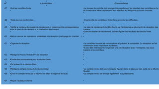 ● 
●N°
● 
●Le contrôleur :
● 
● 
●Commentaires
●27 ●Suit les contrôles finals
● 
●Le bureau de contrôle doit envoyer très rapidement les résultats des contrôles au fur 
et à mesure et attirer rapidement son attention sur les points qui sont mauvais.
● 
●28 ●Traite les non conformités
● 
●C’est le rôle du contrôleur. Il doit faire remonter les difficultés.
● 
●29 ●Vérifie le contenu du dossier de récolement et notamment la correspondance 
entre le plan de récolement et la réalisation des travaux
● 
●Le plan de récolement doit être fourni par l’entreprise au plus tard à la réception des 
travaux.
●Dans le dossier de récolement, doivent figurer les résultats des essais finals.
● 
●30 ●Met en oeuvre les opérations préalables à la réception (nettoyage du chantier ...)
● 
● 
●31 ●Organise la réception 
● 
●Le contrôleur envoie les convocations et prévient le comptable. La réception se fait 
notamment avec l’exploitant du réseau.
●Il peut être intéressant d’organiser une pré-réception avec l’entreprise, les sous-
traitants et le contrôleur.
● 
●32 ●Rédige le Procès Verbal (PV) de réception ● 
● 
●33 ●Envoie les convocations pour la réunion bilan
● 
● 
●34 ●Est présent à la réunion bilan
● 
● 
●35 ●Rédige le compte-rendu de la réunion bilan
● 
●Le compte-rendu doit suivre le guide figurant dans le classeur des outils de la Charte 
Qualité
●36 ●Envoi le compte-rendu de la réunion de bilan à l’Agence de l’Eau
● 
●Le compte-rendu est envoyé également aux participants
●37 ●Reçoit l’auditeur externe
● 
● 
 