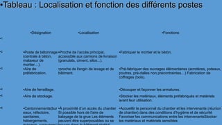 ●
Tableau : Localisation et fonction des différents postesTableau : Localisation et fonction des différents postes
●Désignation ●Localisation ●Fonctions
●1
●2 ●Poste de bétonnage
(centrale à béton,
malaxeur de
mortier…).
●Proche de l’accès principal,
accessible aux camions de livraison
(granulats, ciment, silos...).
●Fabriquer le mortier et le béton.
●3 ●Aire de
préfabrication.
●proche de l'engin de levage et de
bâtiment.
●Pré-fabriquer des ouvrages élémentaires (acrotères, poteaux,
poutres, pré-dalles non précontraintes…) Fabrication de
coffrages (bois).
●4 ●Aire de ferraillage. ●Découper et façonner les armatures.
●5 ●Aire de stockage. ●Stocker les matériaux, éléments préfabriqués et matériels
avant leur utilisation.
●6 ●Cantonnements(bur
eaux, réfectoire,
sanitaires,
hébergements,
●À proximité d’un accès du chantier
Si possible hors de l’aire de
balayage de la grue Les éléments
peuvent être superposables ou se
●Accueillir le personnel du chantier et les intervenants (réunion
de chantier) dans des conditions d’hygiène et de sécurité
Favoriser les communications entre les intervenantsStocker
les matériaux et matériels sensibles
 