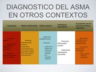 DIAGNOSTICO DEL ASMA
EN OTROS CONTEXTOS
Ocupacional Mujeres embarazadas Adultos mayores
Fumadores y
exfumadores
Los pacientes con tos
como único síntoma
respiratorio
exposiciones
laborales
diagnóstico de
manera objetiva
(referencia al
especialista)
eliminar la
exposición tan pronto
como sea posible.
Acentuar:
importanciade
tomarel
tratamiento
controladores de
asma para la salud
tanto de la madre
como del niño.
podría estar
subdiagnosticada
confusión:
• la falta de aire
debida a una
insuficiencia
ventricular
izquierda
• una
cardiopatía
isquémica.
Elasmayla
EPOCpueden
coexistir
síndromede
superposición
asma-EPOC
podría deberse
a un síndrome de tos
crónica de las vías
respiratorias altas
Lavariantede
asmacon tosse
caracterizapor :
• tos
• hiperactividad
delasvías
respiratorias
 