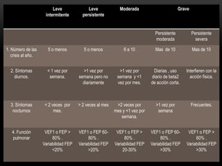 Leve               Leve             Moderada                        Grave
                     intermitente        persistente


                                                                               Persistente           Persistente
                                                                               moderada                severa

1. Número de las      5 o menos           5 o menos            6 a 10          Mas de 10             Mas de 10
   crisis al año.


  2. Síntomas         < 1 vez por        >1 vez por         >1 vez por        Diarias , uso     Interfieren con la
    diurnos.           semana.         semana pero no      semana y <1       diario de beta2      acción física.
                                         diariamente       vez por mes.      de acción corta.



  3. Síntomas        < 2 veces por     > 2 veces al mes    >2 veces por        >1 vez por            Frecuentes.
   nocturnos              mes.                            mes y <1 vez por      semana
                                                             semana.


   4. Función        VEF1 o FEP >      VEF1 o FEP 60-      VEF1 o FEP >      VEF1 o FEP 60-      VEF1 o FEP >
   pulmonar              80% .              80% .              80% .              80% .              60% .
                    Variabilidad FEP   Variabilidad FEP   Variabilidad FEP   Variabilidad FEP   Variabilidad FEP
                         <20%               >20%              20-30%              >30%               >30%
 