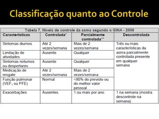  Silêncio Respiratório- Rinorréia, - Polipose nasal,- Eczema flexural