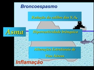 BroncoespasmoRedução do calibre das V.A.AsmaHiperreatividade brônquicaAlterações Estruturais de Vias AéreasInflamação