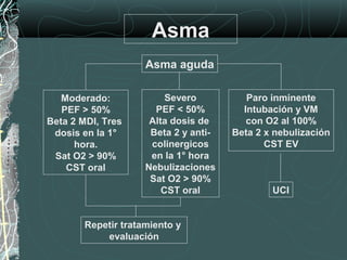 Asma
Asma aguda
Moderado:
PEF > 50%
Beta 2 MDI, Tres
dosis en la 1°
hora.
Sat O2 > 90%
CST oral
Severo
PEF < 50%
Alta dosis de
Beta 2 y anti-
colinergicos
en la 1° hora
Nebulizaciones
Sat O2 > 90%
CST oral
Paro inminente
Intubación y VM
con O2 al 100%
Beta 2 x nebulización
CST EV
UCI
Repetir tratamiento y
evaluación
 