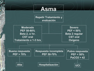 Asma
Repetir Tratamiento y
evaluación
Moderado
PEF 50-80%
Beta 2, c/ hr.
CST oral
Tratamiento x 1-3 hrs
Severo
PEF < 50%
Beta 2 regular
CST oral
Oxígeno
Buena respuesta
PEF > 70%
Respuesta incompleta
PEF 50-70%
Pobre respuesta
PEF < 50%
PaCO2 > 42
UCIHospitalizaciónAlta
 