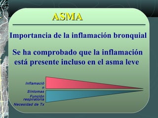 ASMAASMA
Importancia de la inflamación bronquial
Se ha comprobado que la inflamación
está presente incluso en el asma leve
Inflamació
n
Síntomas
Función
respiratoria
Necesidad de Tx
 