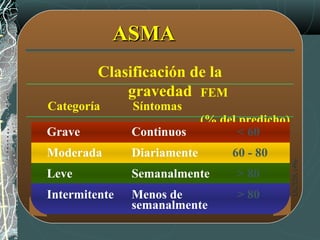 ASMAASMA
Clasificación de la
gravedad
SíntomasCategoría
FEM
(% del predicho)
Grave
Moderada
Leve
Intermitente
Continuos
Diariamente
Semanalmente
Menos de
semanalmente
< 60
60 - 80
> 80
> 80
UICTER1996UICTER1996
 