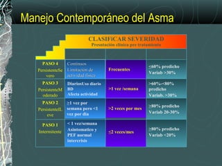 PASO 4
PersistenteSe
vero
PASO 3
PersistenteM
oderado
PASO 2
PersistentelL
eve
PASO 1
Intermitente
La presencia de una caracteristica de severidad alcanza para poner un paciente en esa
categoria.
Global Initiative for Asthma (GINA) WHO/NHLBI, 2002
Sintomas
Sintomas
nocturnos
PEF
CLASIFiCAR SEVERIDAD
Presntación clínica pre tratamiento
ContinuosContinuos
Limitación deLimitación de
actividad físicaactividad física
DiariosUso diario
BD
Afecta actividad
>1 vez por
semana pero <1
vez por dia
< 1 vez/semana
Asintomatico y
PEF normal
intercrisis
Frecuentes
>1 vez /semana
>2 veces por mes
<2 veces/mes
<60% predicho
Variab >30%
>60%-<80%
predicho
Variab. >30%
>80% predicho
Variab 20-30%
>80% predicho
Variab <20%
Manejo Contemporáneo del Asma
 