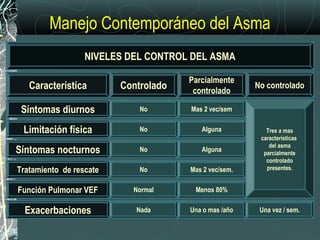 Característica
Limitación física
Síntomas diurnos
Síntomas nocturnos
Tratamiento de rescate
Función Pulmonar VEF
Exacerbaciones
Controlado
Parcialmente
controlado
No controlado
NIVELES DEL CONTROL DEL ASMA
Mas 2 vec/sem
No
No
Normal
Nada
No
Alguna
Alguna
Mas 2 vec/sem.
Menos 80%
Una o mas /año
Tres a mas
características
del asma
parcialmente
controlado
presentes.
Una vez / sem.
No
Manejo Contemporáneo del Asma
 