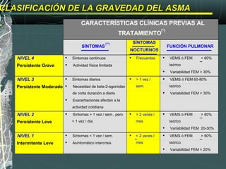 CLASIFICACIÓN DE LA GRAVEDAD DEL ASMACLASIFICACIÓN DE LA GRAVEDAD DEL ASMA
CARACTERÍSTICAS CLÍNICAS PREVIAS AL
TRATAMIENTO
(*)
SÍNTOMAS
(**) SÍNTOMAS
NOCTURNOS
FUNCIÓN PULMONAR
NIVEL 4
Persistente Grave
• Síntomas contínuos
• Actividad física limitada
• Frecuentes • VEMS ó FEM < 60%
teórico
• Variabilidad FEM > 30%
NIVEL 3
Persistente Moderado
• Síntomas diarios
• Necesidad de beta-2-agonistas
de corta duración a diario
• Exacerbaciones afectan a la
actividad cotidiana
• > 1 vez /
sem.
• VEMS ó FEM 60-80%
teórico
• Variabilidad FEM > 30%
NIVEL 2
Persistente Leve
• Síntomas > 1 vez / sem., pero
< 1 vez / día
• > 2 veces /
mes
• VEMS ó FEM > 80%
teórico
• Variabilidad FEM 20-30%
NIVEL 1
Intermitente Leve
• Síntomas < 1 vez / sem.
• Asíntomático intercrisis
• < 2 veces /
mes
• VEMS ó FEM > 80%
teórico
• Variabilidad FEM < 20%
 