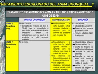 TRATAMIENTO ESCALONADO DEL ASMA BRONQUIAL IITRATAMIENTO ESCALONADO DEL ASMA BRONQUIAL II
TRATAMIENTO ESCALONADO DEL ASMA EN ADULTOS Y NIÑOS MAYORES DE 5
AÑOS DE EDAD
CONTROL LARGO PLAZO ALIVIO SINTOMÁTICO EDUCACIÓN
NIVEL 2
Persistente
Leve
Medicación diaria:
•Bien corticoides inhalados, a la dosis de
200-500 mcg, o cromoglicato o
nedocromil o teofilina retardada. Pueden
considerarse también los
antileucotrienos, pero su papel en la
terapéutica no está claramente
establecido.
•Broncodilatadores de
corta duración: beta-2-
agonistas inhalados a
demanda para los
síntomas no excediendo
de 3-4 veces al día.
Acciones del nivel 1 Y:
•Educación del autocontrol
•Referencia a un programa
grupal de educación
•Revisar y actualizar el plan
de autocontrol
NIVEL 1
Intermitente
Leve
No se precisa •Broncodilatadores de
corta duración: beta-2-
agonista inhalado a
demanda para los
síntomas pero menos de
una vez a la semana.
•La intensidad del
tratamiento dependerá de
la intensidad del ataque.
•Beta-2-agonistas
inhalados o cromoglicato
antes del ejercicio o de la
exposición al alergeno.
•Educación básica del asma
•Técnicas de inhalación
•Enseñar las funciones de
las diferentes medicaciones
•Desarrollar un plan de
autocontrol
•Desarrollar un plan de
acción sobre cuándo y
cómo llevar a cabo
medidas de rescate
•Medidas de control
ambiental de alergenos y
polución ambiental
 