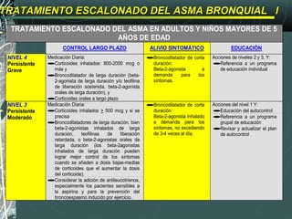 TRATAMIENTO ESCALONADO DEL ASMA BRONQUIAL ITRATAMIENTO ESCALONADO DEL ASMA BRONQUIAL I
TRATAMIENTO ESCALONADO DEL ASMA EN ADULTOS Y NIÑOS MAYORES DE 5
AÑOS DE EDAD
CONTROL LARGO PLAZO ALIVIO SINTOMÁTICO EDUCACIÓN
NIVEL 4
Persistente
Grave
Medicación Diaria:
•Corticoides inhalados: 800-2000 mcg o
más y
•Broncodilatador de larga duración (beta-
2-agonista de larga duración y/o teofilina
de liberación sostenida, beta-2-agonista
orales de larga duración), y
•Corticoides orales a largo plazo
•Broncodilatador de corta
duración:
Beta-2-agonista a
demanda para los
síntomas.
Acciones de niveles 2 y 3, Y:
•Referencia a un programa
de educación individual
NIVEL 3
Persistente
Moderado
Medicación Diaria:
•Corticoides inhalados > 500 mcg y si se
precisa
•Broncodilatadores de larga duración: bien
beta-2-agonistas inhalados de larga
duración, teofilinas de liberación
retardada, o beta-2-agonistas orales de
larga duración (los beta-2agonistas
inhalados de larga duración pueden
lograr mejor control de los síntomas
cuando se añaden a dosis bajas-medias
de corticoides que el aumentar la dosis
del corticoide).
•Considerar la adición de antileucotrienos,
especialmente los pacientes sensibles a
la aspirina y para la prevención del
broncoespasmo inducido por ejercicio.
•Broncodilatador de corta
duración:
Beta-2-agonista inhalado
a demanda para los
síntomas, no excediendo
de 3-4 veces al día.
Acciones del nivel 1 Y:
•Educación del autocontrol
•Referencia a un programa
grupal de educación
•Revisar y actualizar el plan
de autocontrol
 