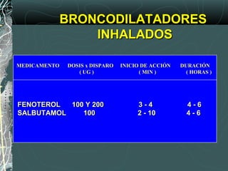 BRONCODILATADORESBRONCODILATADORES
INHALADOSINHALADOS
MEDICAMENTO DOSIS x DISPARO INICIO DE ACCIÓN DURACIÓNMEDICAMENTO DOSIS x DISPARO INICIO DE ACCIÓN DURACIÓN
( UG ) ( MIN ) ( HORAS )( UG ) ( MIN ) ( HORAS )
FENOTEROL 100 Y 200 3 - 4 4 - 6FENOTEROL 100 Y 200 3 - 4 4 - 6
SALBUTAMOL 100 2 - 10 4 - 6SALBUTAMOL 100 2 - 10 4 - 6
 